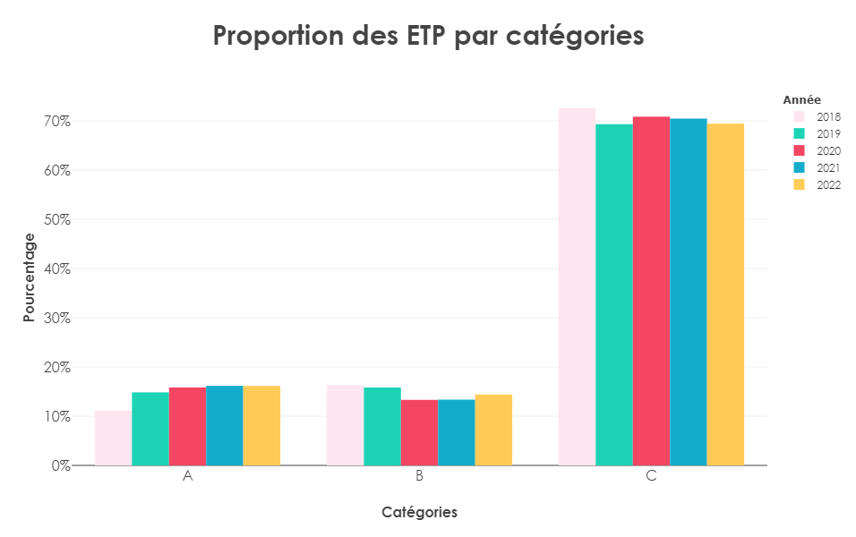 proportion des ETP par catégories