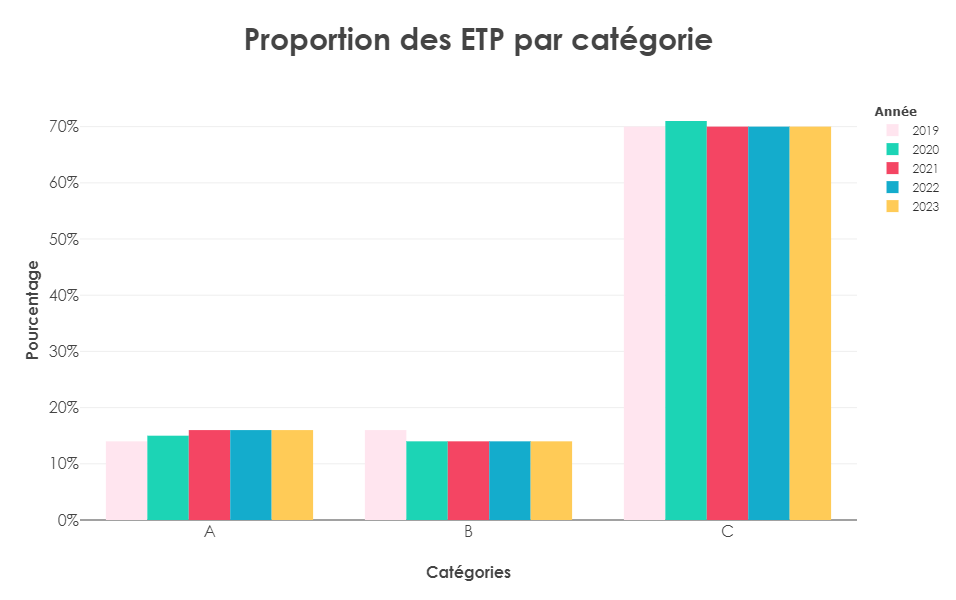 proportion des ETP par catégories