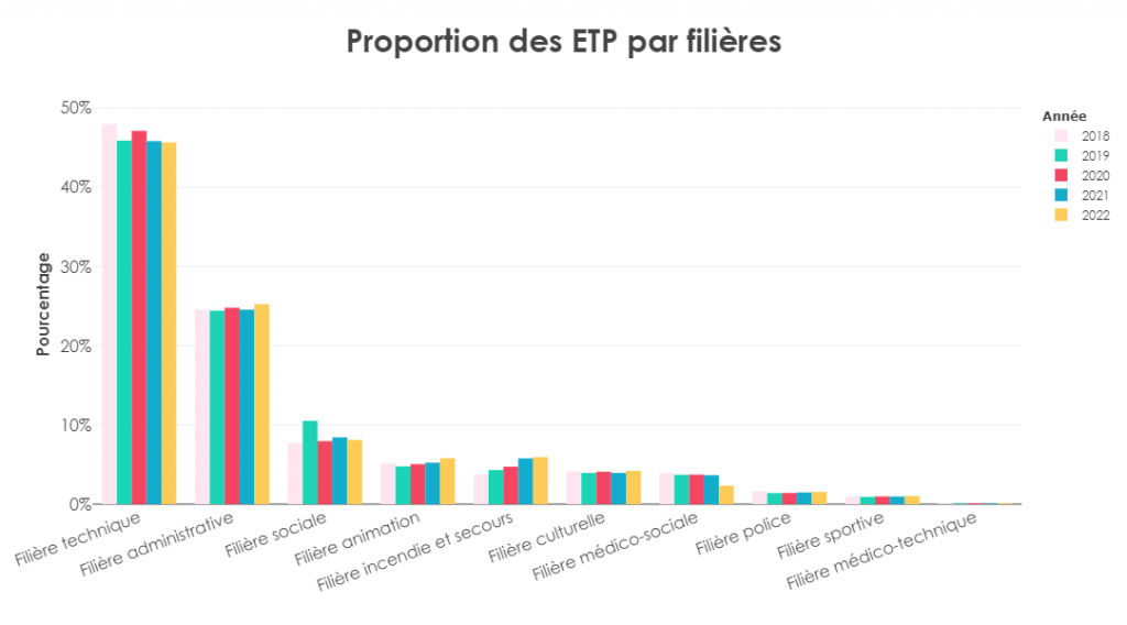 proportion des ETP par filières