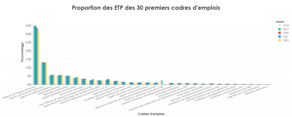 proportion des ETP des 30 premiers cadres d'emplois