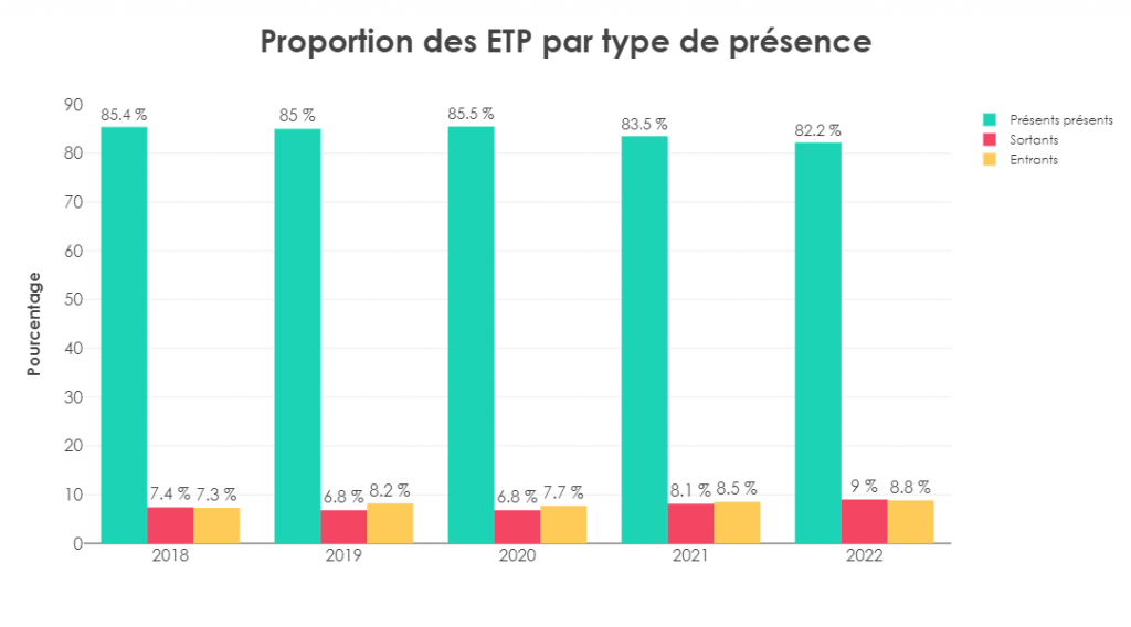 proportion des ETP par type de présence