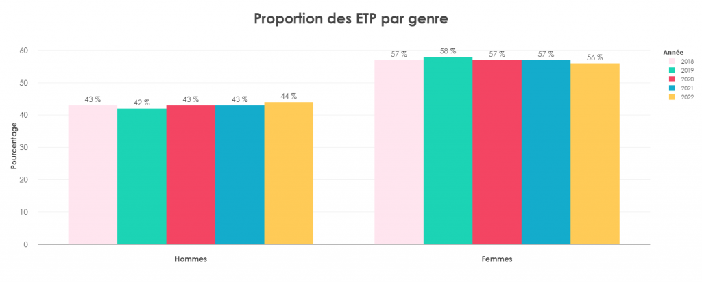 proportion des ETP par genre