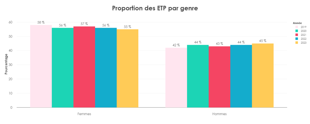 proportion des ETP par genre