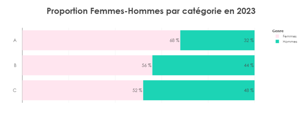 proportion femmes-hommes par catégorie en 2022