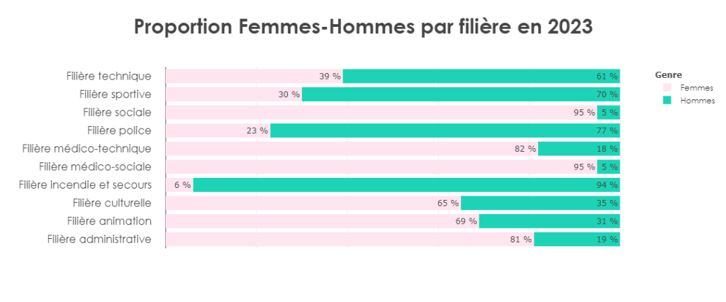 proportion femmes-hommes par filière en 2022