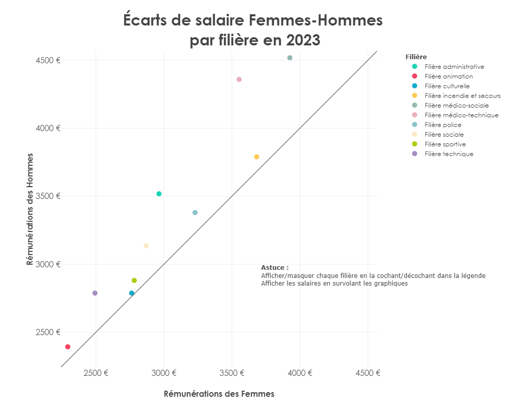 écarts de salaire femmes-hommes par filières en 2022