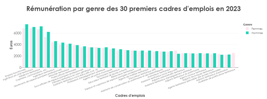 rémunération pargenre des 30 premiers cadres d'emplois en 2022