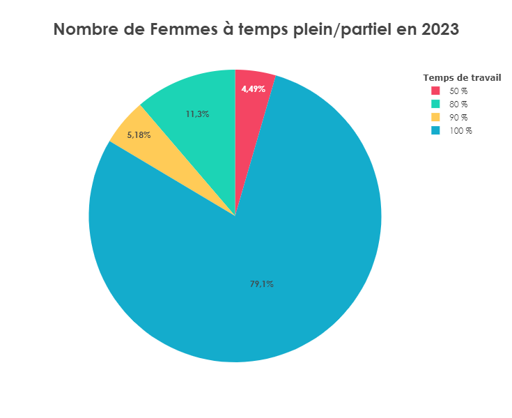 nombre de femmes à temps plein partiel en 2022