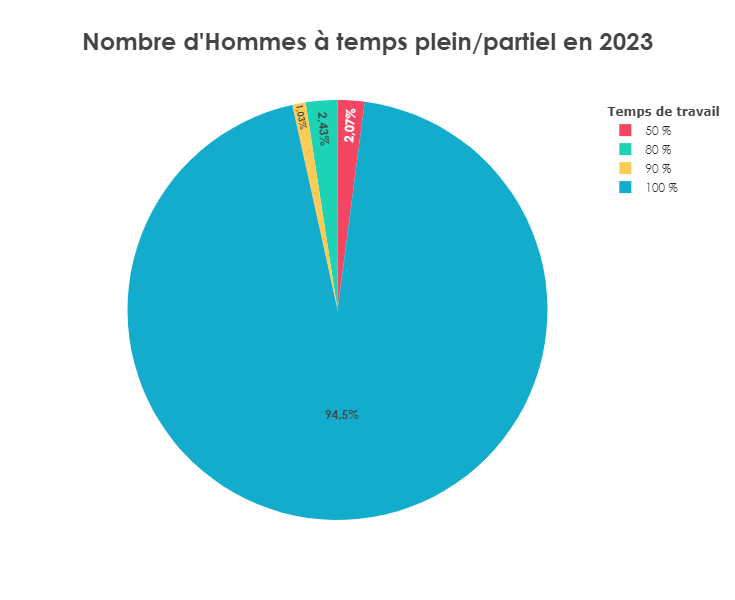 nombre d'hommes à temps plein partiel en 2022