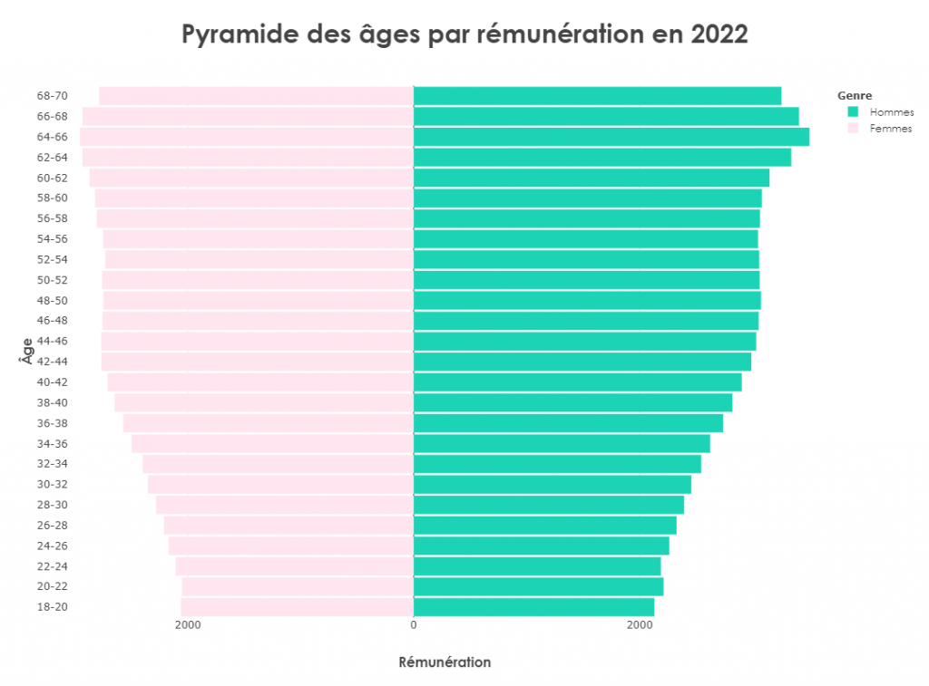 Pyramide des âges par rémunération en 2022