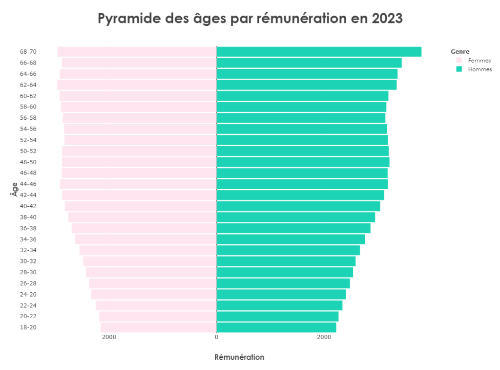 Pyramide des âges par rémunération en 2022