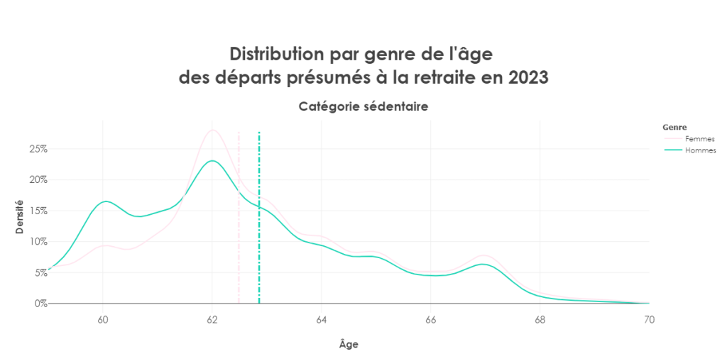 Distribution par genre de l'âge des départs présumés à la retraite en 2022