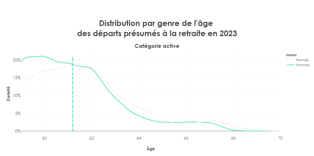 distribution par genre de l'âge des départs présumés à la retraite en 2022