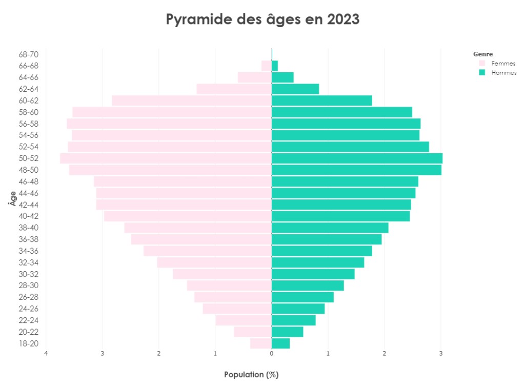 pyramide des âges en 2022