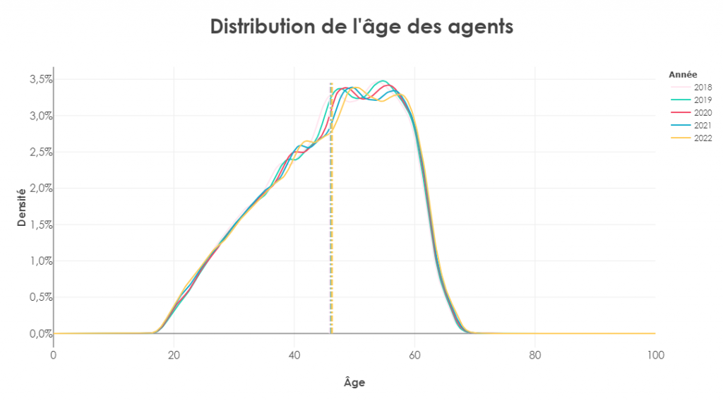 distribution de l'âge des agents