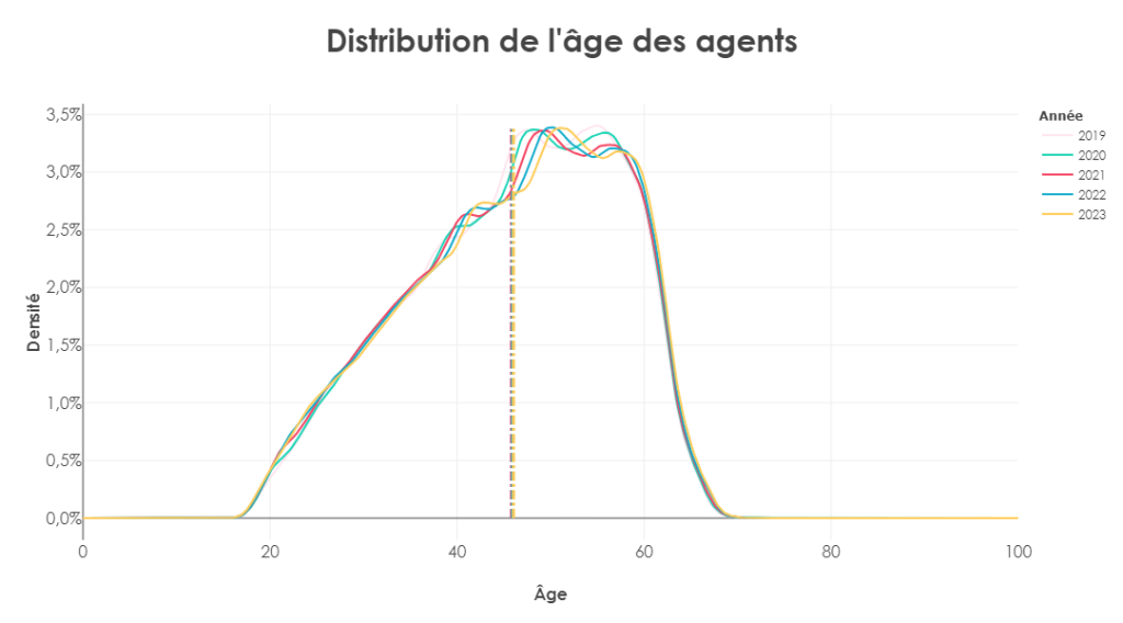 distribution de l'âge des agents