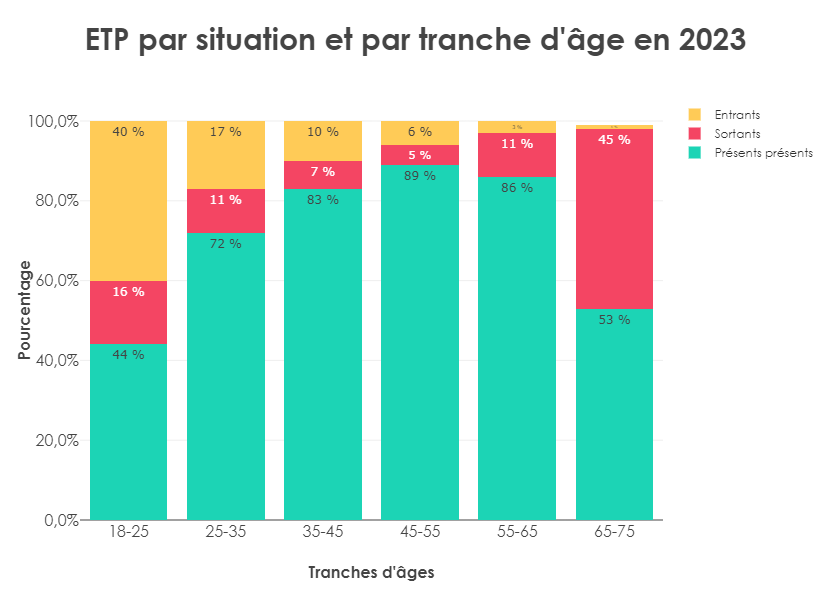 ETP par situation et par tranche d'âge en 2022